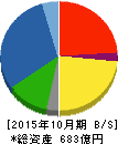 正栄食品工業 貸借対照表 2015年10月期 正栄食品工業 貸借対照表 2015年10月期