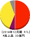 IBJ 損益計算書 2014年12月期 IBJ 損益計算書 2014年12月期