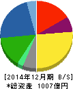 千趣会 貸借対照表 2014年12月期 千趣会 貸借対照表 2014年12月期