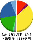 カルビー 貸借対照表 2015年3月期 カルビー 貸借対照表 2015年3月期