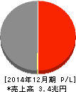東燃ゼネラル石油 損益計算書 2014年12月期