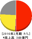 フェリシモ 損益計算書 2016年2月期 フェリシモ 損益計算書 2016年2月期