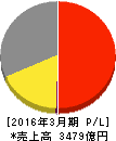 セガサミーホールディングス 損益計算書 2016年3月期 セガサミーホールディングス 損益計算書 2016年3月期