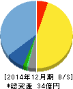 リブセンス 貸借対照表 2014年12月期 リブセンス 貸借対照表 2014年12月期