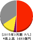 関西ペイント 損益計算書 2015年3月期 関西ペイント 損益計算書 2015年3月期