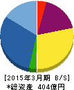 サンフロンティア不動産 貸借対照表 2015年3月期 サンフロンティア不動産 貸借対照表 2015年3月期