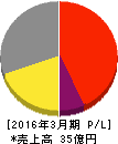 ソフィアホールディングス 損益計算書 2016年3月期 ソフィアホールディングス 損益計算書 2016年3月期