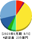 新日本製薬 貸借対照表 2023年6月期