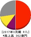 扶桑化学工業 損益計算書 2017年3月期 扶桑化学工業 損益計算書 2017年3月期