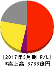 ヤクルト本社 損益計算書 2017年3月期 ヤクルト本社 損益計算書 2017年3月期