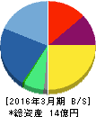 バルクホールディングス 貸借対照表 2016年3月期 バルクホールディングス 貸借対照表 2016年3月期