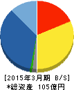 丸八証券 貸借対照表 2015年3月期 丸八証券 貸借対照表 2015年3月期