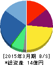 バルクホールディングス 貸借対照表 2015年3月期 バルクホールディングス 貸借対照表 2015年3月期