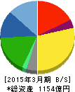 日本写真印刷 貸借対照表 2015年3月期 日本写真印刷 貸借対照表 2015年3月期
