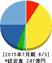 シーズ・ホールディングス 貸借対照表 2015年7月期 シーズ・ホールディングス 貸借対照表 2015年7月期