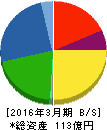 セブン工業 貸借対照表 2016年3月期 セブン工業 貸借対照表 2016年3月期