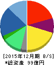 クロス・マーケティンググループ 貸借対照表 2015年12月期 クロス・マーケティンググループ 貸借対照表 2015年12月期