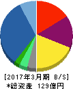 大黒屋ホールディングス 貸借対照表 2017年3月期 大黒屋ホールディングス 貸借対照表 2017年3月期