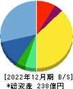 新日本製薬 貸借対照表 2022年12月期
