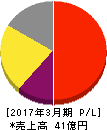 センチュリー21・ジャパン 損益計算書 2017年3月期 センチュリー21・ジャパン 損益計算書 2017年3月期