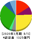 日本瓦斯 貸借対照表 2020年3月期