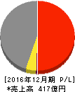 清和中央ホールディングス 損益計算書 2016年12月期 清和中央ホールディングス 損益計算書 2016年12月期