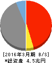 あおぞら銀行 貸借対照表 2016年3月期 あおぞら銀行 貸借対照表 2016年3月期