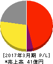 キムラタン 損益計算書 2017年3月期 キムラタン 損益計算書 2017年3月期