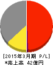 神田通信機 損益計算書 2015年3月期 神田通信機 損益計算書 2015年3月期