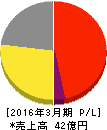 キムラタン 損益計算書 2016年3月期 キムラタン 損益計算書 2016年3月期