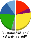 ヒガシトゥエンティワン 貸借対照表 2016年3月期 ヒガシトゥエンティワン 貸借対照表 2016年3月期