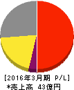 オリコン 損益計算書 2016年3月期 オリコン 損益計算書 2016年3月期