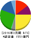 武蔵精密工業 貸借対照表 2016年3月期 武蔵精密工業 貸借対照表 2016年3月期