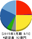 ソネック 貸借対照表 2015年3月期 ソネック 貸借対照表 2015年3月期