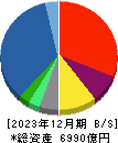 兼松 貸借対照表 2023年12月期