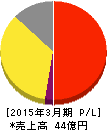 アイビー化粧品 損益計算書 2015年3月期 アイビー化粧品 損益計算書 2015年3月期