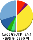 新日本製薬 貸借対照表 2022年9月期