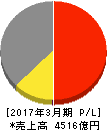 沖電気工業 損益計算書 2017年3月期 沖電気工業 損益計算書 2017年3月期