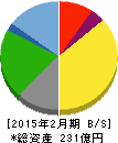 ハイデイ日高 貸借対照表 2015年2月期 ハイデイ日高 貸借対照表 2015年2月期
