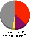 近畿車輛 損益計算書 2017年3月期 近畿車輛 損益計算書 2017年3月期