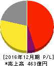 大塚家具 損益計算書 2016年12月期 大塚家具 損益計算書 2016年12月期