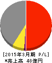 栄電子 損益計算書 2015年3月期 栄電子 損益計算書 2015年3月期