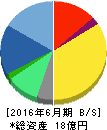 ブレインパッド 貸借対照表 2016年6月期 ブレインパッド 貸借対照表 2016年6月期