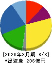 日本電子材料 貸借対照表 2020年3月期