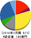 三京化成 貸借対照表 2016年3月期 三京化成 貸借対照表 2016年3月期