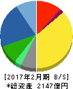 良品計画 貸借対照表 2017年2月期 良品計画 貸借対照表 2017年2月期