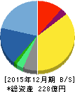 フューチャー 貸借対照表 2015年12月期 フューチャー 貸借対照表 2015年12月期