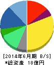 ブレインパッド 貸借対照表 2014年6月期 ブレインパッド 貸借対照表 2014年6月期