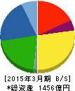 ユタカ技研 貸借対照表 2015年3月期 ユタカ技研 貸借対照表 2015年3月期