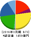 ユタカ技研 貸借対照表 2016年3月期 ユタカ技研 貸借対照表 2016年3月期